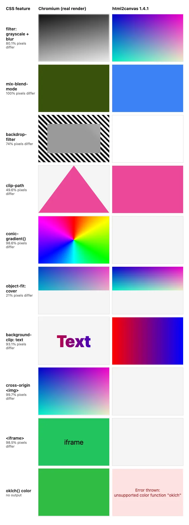 Ten rows that compare Chromium's real render with html2canvas 1.4.1 output. html2canvas loses blur, blend modes, backdrop blur, clip paths, conic gradients, gradient text, cross-origin images and iframes, and throws on oklch colors.