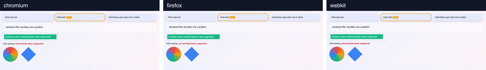 The CSS features page in three engines, nearly identical: grid cards, a :has() outline, a backdrop-filter panel, a green container-query box, red nested text, conic gradient and diamond clip-path
