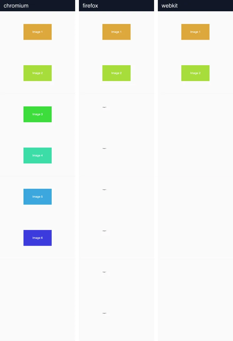 Full-page captures of eight lazy images: Chromium shows six, Firefox shows two plus alt text for the rest, WebKit shows two and blank space for the rest