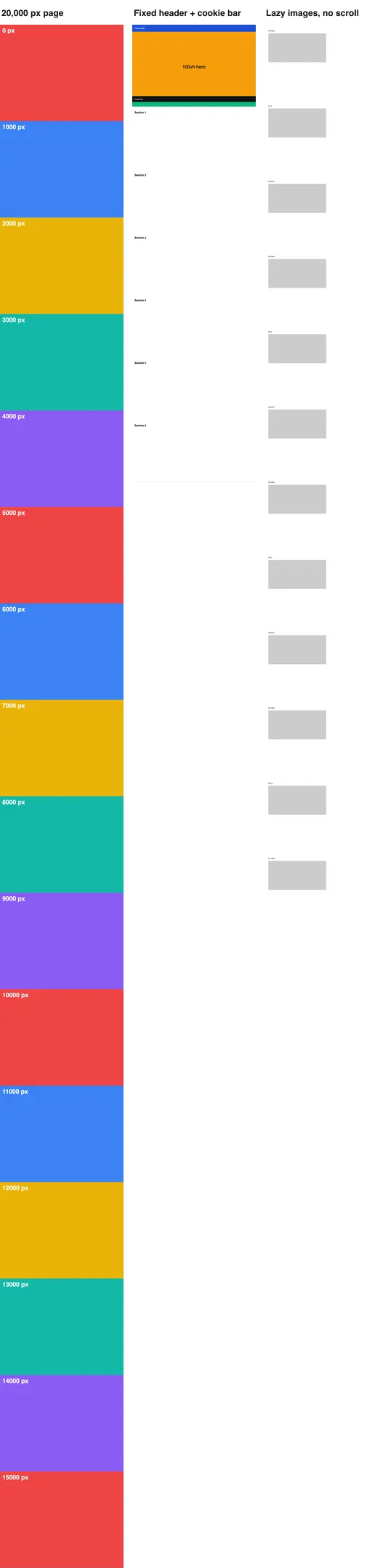 Three captures made with the DevTools protocol call. The 20,000 pixel page starts its colored bands again from the top near the bottom of the image. The sticky test page shows the black cookie bar across the boundary between hero and content. The lazy page shows twelve grey placeholders and no loaded images.