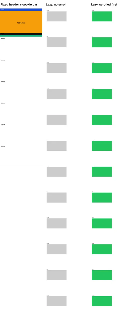 Three Firefox captures. On the sticky test page the black cookie bar crosses the page where the first screen ends. On the lazy test page without scrolling all twelve image slots are grey. After scrolling through the page first, all twelve are green.