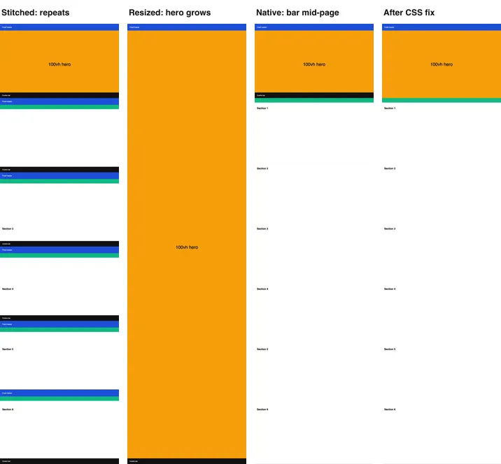 Four captures of the same test page. Stitched: the blue header and black cookie bar repeat down the page. Resized: the orange hero fills almost the whole image. Native: the header appears once but the cookie bar crosses the page below the hero. After the CSS fix: one header, normal hero, no cookie bar.