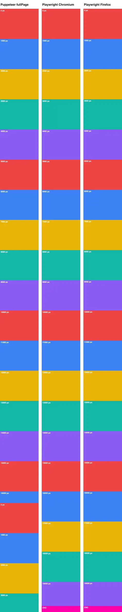 Three captures of the same 20,000 pixel page with five repeating colors. In the Puppeteer capture the bands start again from the first red band at about 16,400 pixels; the Playwright Chromium and Playwright Firefox captures continue to the magenta END band.