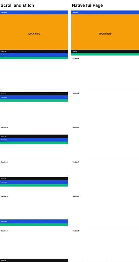 Two captures of the sticky test page. The stitched capture on the left shows the blue fixed header and the black cookie bar again at the start of every screen. The native capture on the right shows the header once and the cookie bar once, over the boundary between hero and content.