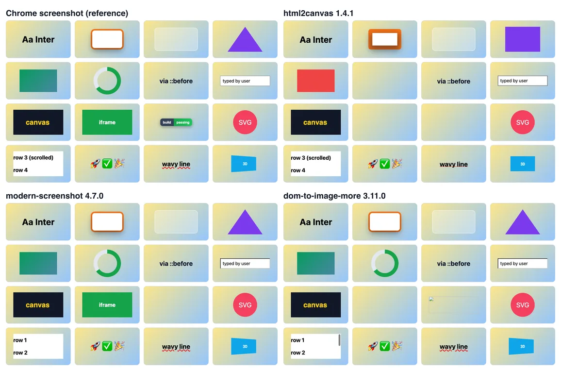 Four grids of sixteen test tiles. The Chrome reference shows a triangle, a green ring, a teal blend box, an iframe and a perspective-rotated 3D box. html2canvas shows a purple rectangle instead of the triangle, a red box instead of the blend, no ring, an empty iframe tile and a flat 3D box. modern-screenshot matches the reference except the cross-origin image and the scrolled box. dom-to-image-more misses the iframe and shows a broken-image icon.