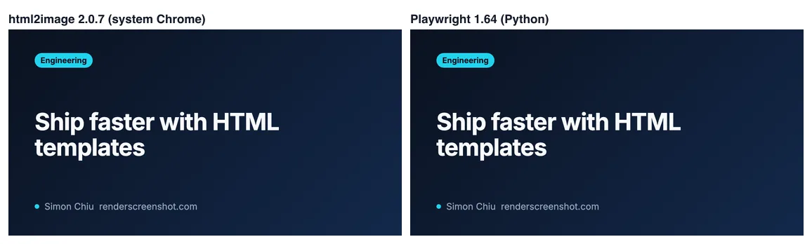 Two identical dark social cards titled Ship faster with HTML templates, one rendered by html2image and one by Playwright for Python. Both use the Inter font and show the same layout.