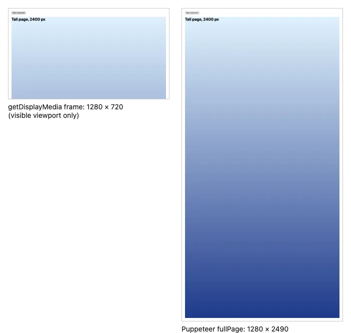 Side by side: the getDisplayMedia frame shows only the top 720 pixels of a tall gradient page, while the Puppeteer fullPage capture shows the whole 2,490 pixel page