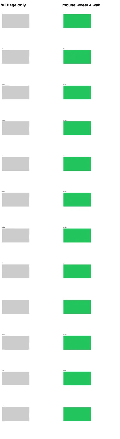 Two Playwright captures of a page with twelve lazy images. With fullPage only, every image slot is a grey placeholder. After the mouse.wheel loop and the wait, all twelve slots are green.