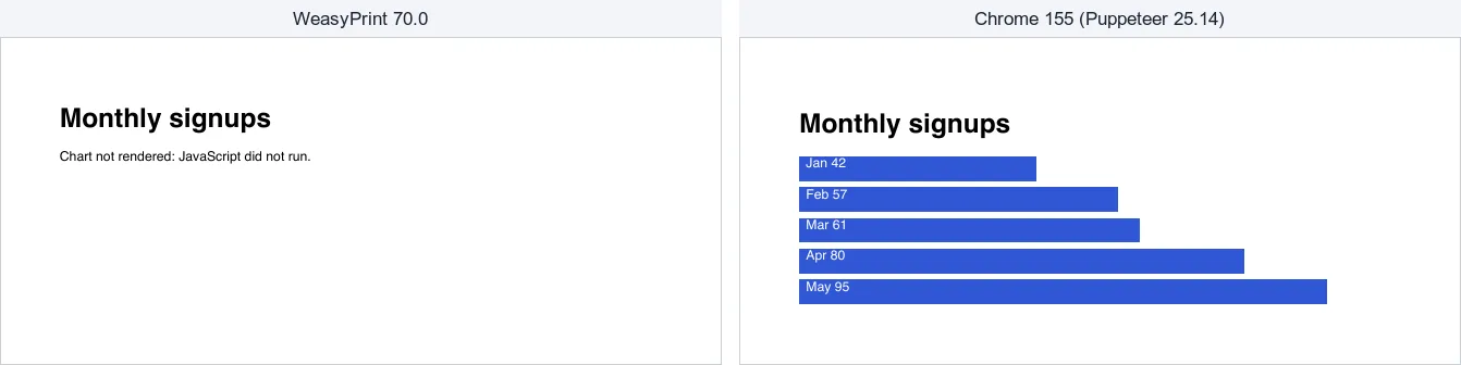 JavaScript chart test: the WeasyPrint PDF shows the fallback text saying JavaScript did not run, the Chrome PDF shows five blue bars for January to May