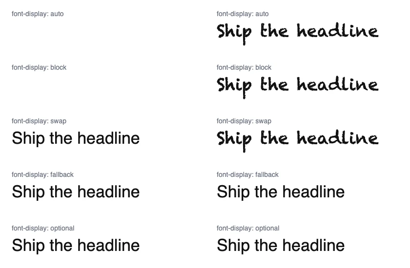 A grid of ten captures. Left column at 500 milliseconds: auto and block show only the label, the headline is invisible; swap, fallback and optional show the headline in a plain sans-serif fallback. Right column at 4.5 seconds: auto, block and swap show the headline in the chalk-style web font; fallback and optional still show the sans-serif fallback.