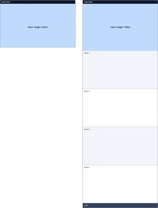 Two captures of the same test page side by side, scaled to 20 percent. Left: the viewport capture, 1280 by 800, showing only the sticky header and the light blue hero. Right: the full page capture, 1280 by 3546, showing the header, the hero, four sections and the footer.