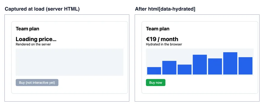 Two captures of the same pricing card. Left, captured at the load event: the price says Loading price, the chart area is empty and the button is grey and disabled. Right, captured after the data-hydrated marker: the price is shown, the chart has seven blue bars and the button is green.