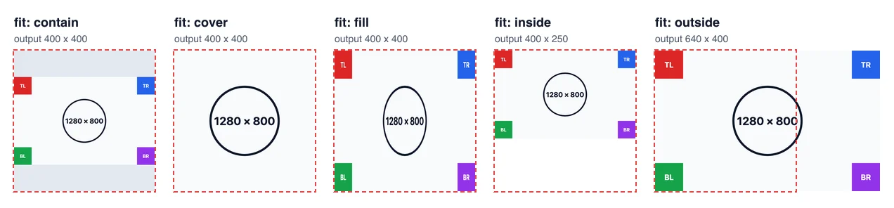 Five results of fitting a wide screenshot into a square box. Contain: the whole page with grey bands above and below. Cover: square, the corner markers are cut off and only the circle remains. Fill: square, all four corners kept but the circle is squeezed into an oval. Inside: 400 by 250, whole page, no bands. Outside: 640 by 400, wider than the box, whole page kept.