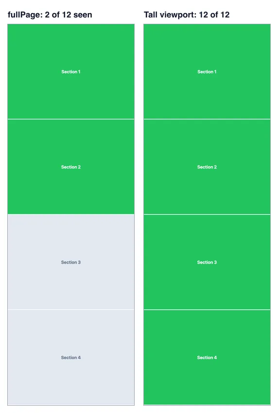 The top four sections of two full-page captures. Left, a normal full-page capture: sections 1 and 2 are green, sections 3 and 4 are grey because their observers never fired. Right, after the viewport was made as tall as the page: all sections are green.