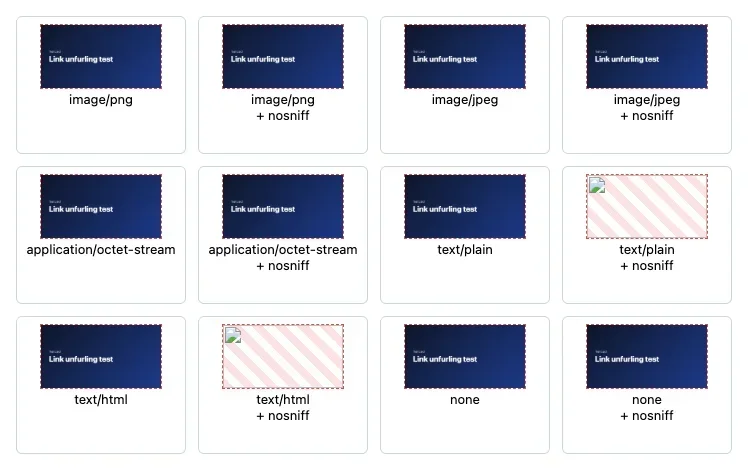 A grid of twelve image slots, each labelled with the Content-Type the server sent. Ten show the same dark blue test card. Two are empty and striped: text/plain with nosniff, and text/html with nosniff.