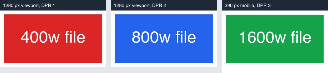 Three captures of the same image slot. At a 1280 pixel viewport and DPR 1 the slot shows a red block labelled 400w file. At DPR 2 it shows a blue block labelled 800w file. At a 390 pixel mobile viewport and DPR 3 it shows a green block labelled 1600w file.